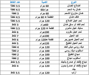 برنامج حساب رجيم النقاط والمميزات والعيوب بالصور